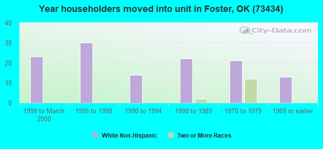 Year householders moved into unit in Foster, OK (73434) 