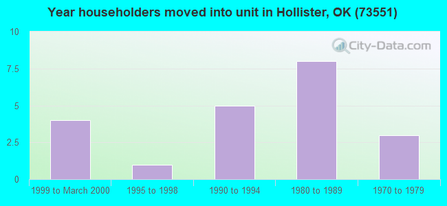 Year householders moved into unit in Hollister, OK (73551) 