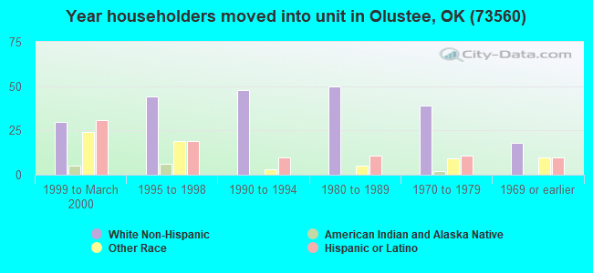 Year householders moved into unit in Olustee, OK (73560) 