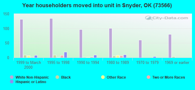 Year householders moved into unit in Snyder, OK (73566) 
