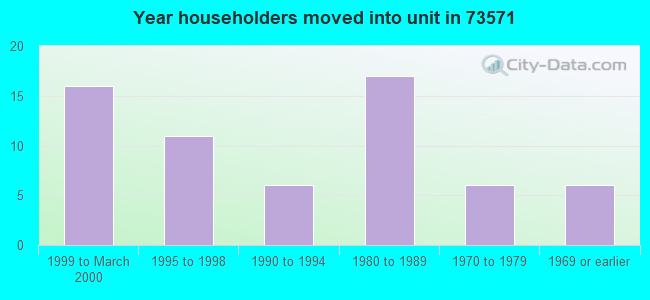Year householders moved into unit in 73571 