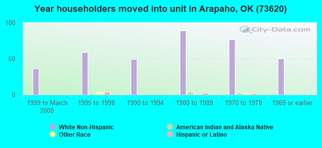 Year householders moved into unit in Arapaho, OK (73620) 