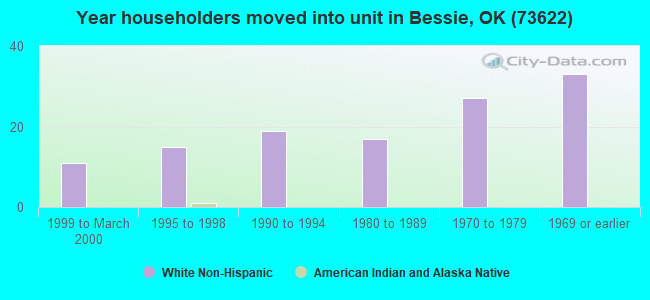 Year householders moved into unit in Bessie, OK (73622) 