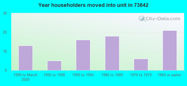 Year householders moved into unit in 73642 