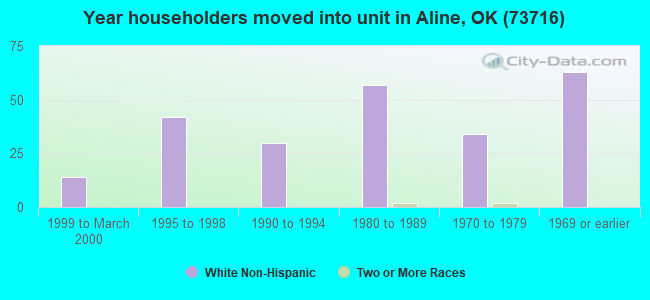 Year householders moved into unit in Aline, OK (73716) 