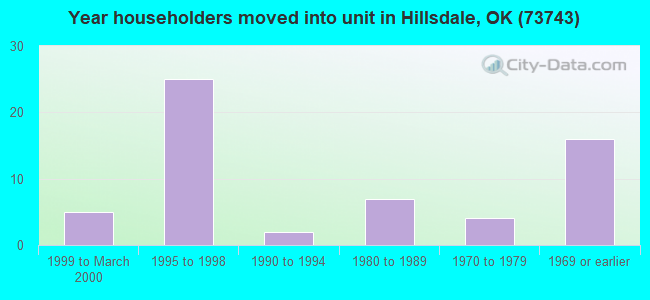Year householders moved into unit in Hillsdale, OK (73743) 