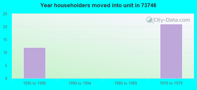 Year householders moved into unit in 73746 