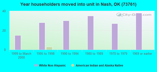 Year householders moved into unit in Nash, OK (73761) 