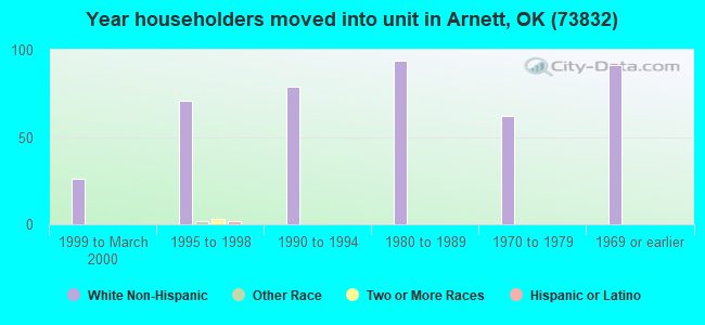 Year householders moved into unit in Arnett, OK (73832) 