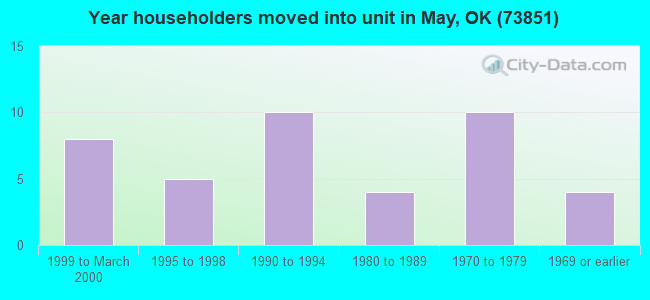 Year householders moved into unit in May, OK (73851) 