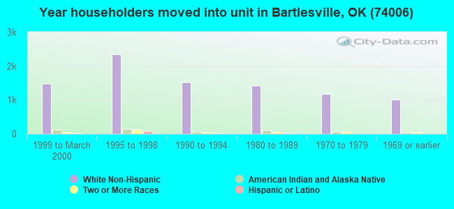 Year householders moved into unit in Bartlesville, OK (74006) 