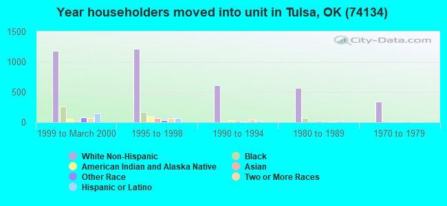 Year householders moved into unit in Tulsa, OK (74134) 