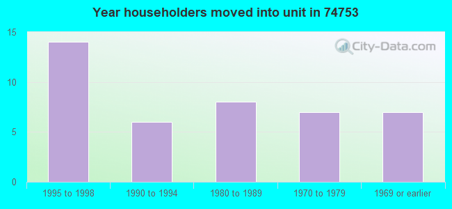 Year householders moved into unit in 74753 