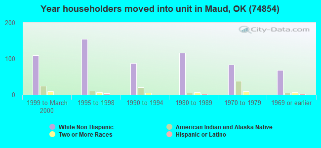 Year householders moved into unit in Maud, OK (74854) 