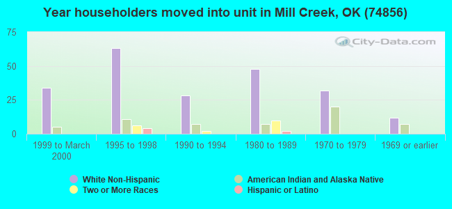 Year householders moved into unit in Mill Creek, OK (74856) 