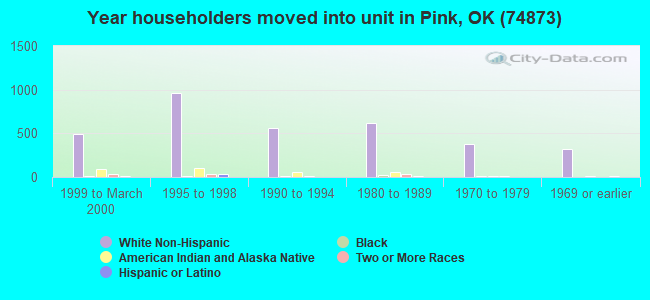 Year householders moved into unit in Pink, OK (74873) 