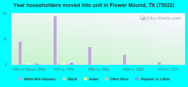 Year householders moved into unit in Flower Mound, TX (75022) 