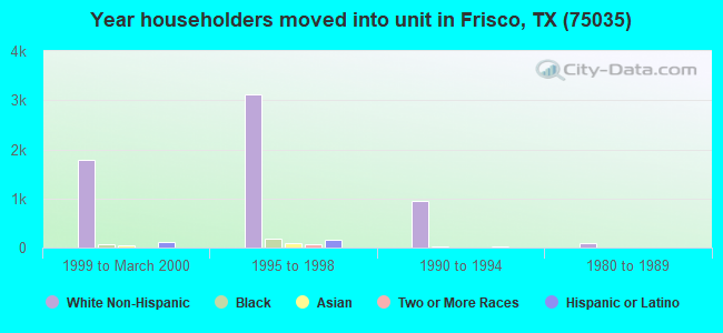 Year householders moved into unit in Frisco, TX (75035) 