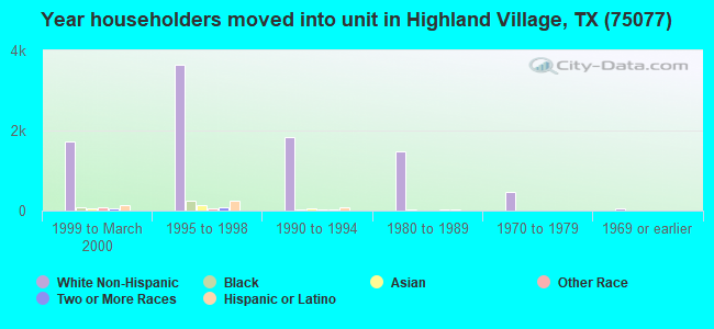 Year householders moved into unit in Highland Village, TX (75077) 