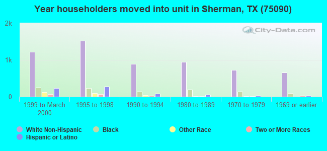Year householders moved into unit in Sherman, TX (75090) 