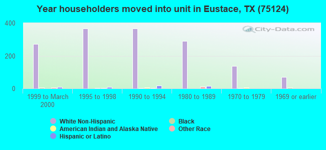 Year householders moved into unit in Eustace, TX (75124) 