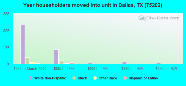 Year householders moved into unit in Dallas, TX (75202) 