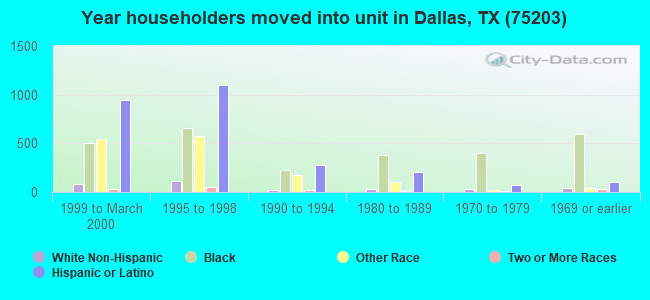 Year householders moved into unit in Dallas, TX (75203) 
