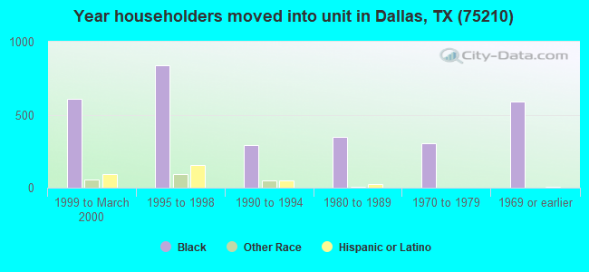 Year householders moved into unit in Dallas, TX (75210) 
