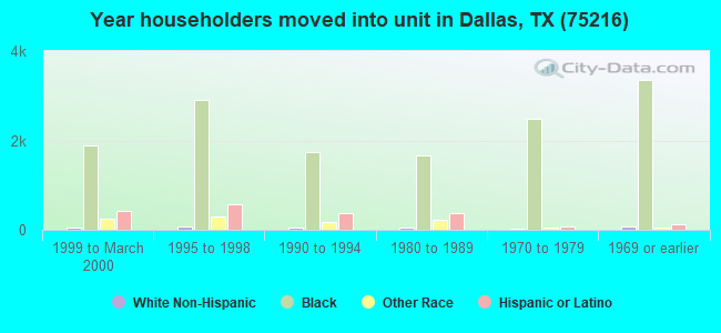 Year householders moved into unit in Dallas, TX (75216) 