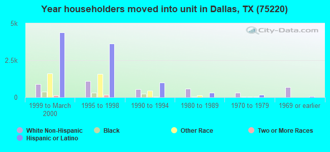 Year householders moved into unit in Dallas, TX (75220) 