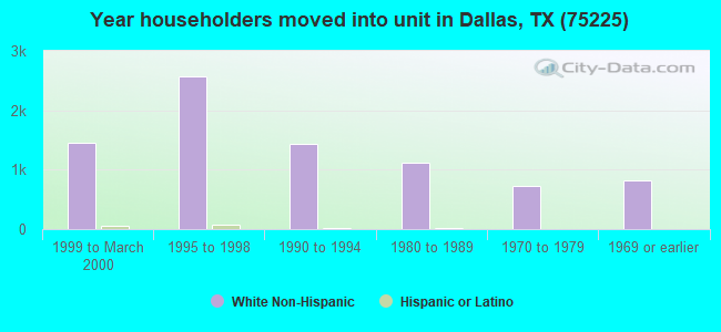 Year householders moved into unit in Dallas, TX (75225) 