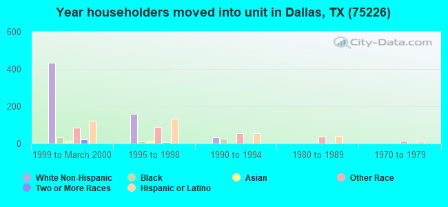 Year householders moved into unit in Dallas, TX (75226) 