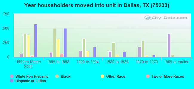 Year householders moved into unit in Dallas, TX (75233) 