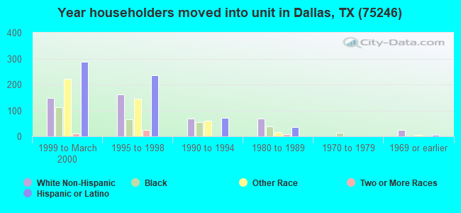 Year householders moved into unit in Dallas, TX (75246) 