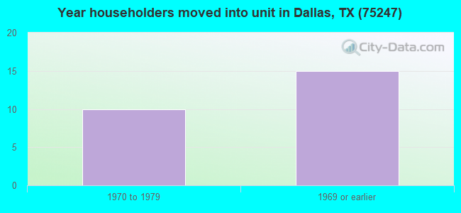 Year householders moved into unit in Dallas, TX (75247) 