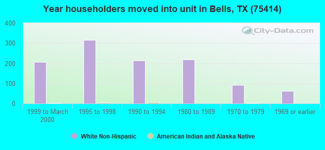 Year householders moved into unit in Bells, TX (75414) 