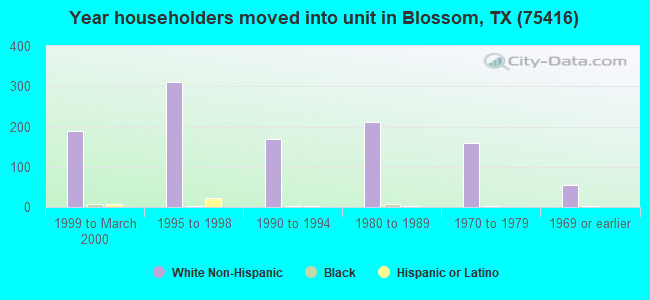 Year householders moved into unit in Blossom, TX (75416) 