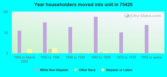 Year householders moved into unit in 75420 