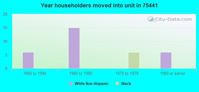 Year householders moved into unit in 75441 