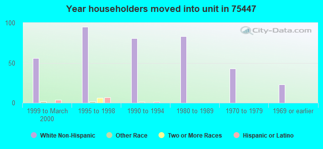 Year householders moved into unit in 75447 
