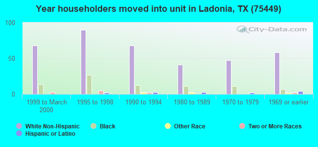 Year householders moved into unit in Ladonia, TX (75449) 