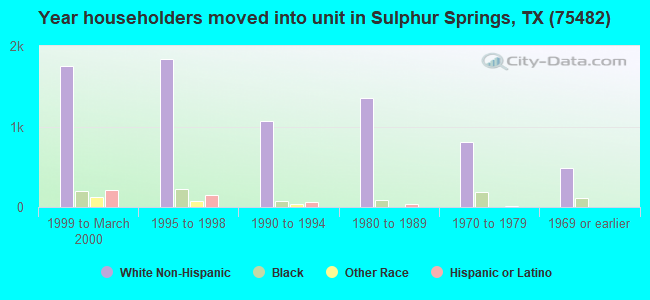 Year householders moved into unit in Sulphur Springs, TX (75482) 