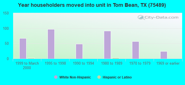 Year householders moved into unit in Tom Bean, TX (75489) 