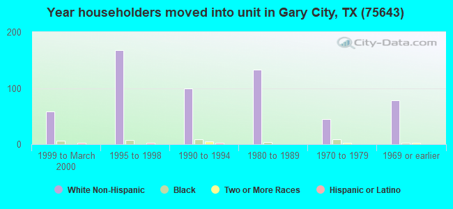 Year householders moved into unit in Gary City, TX (75643) 