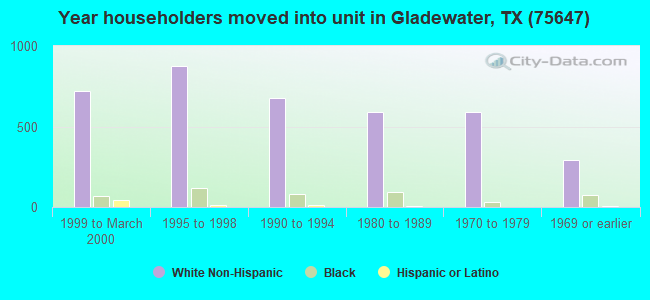 Year householders moved into unit in Gladewater, TX (75647) 