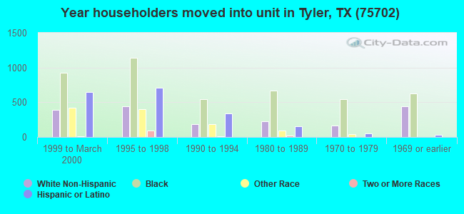 Year householders moved into unit in Tyler, TX (75702) 
