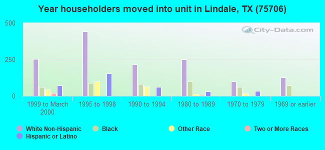 Year householders moved into unit in Lindale, TX (75706) 