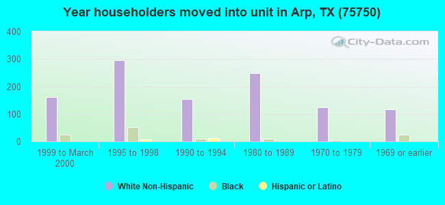 Year householders moved into unit in Arp, TX (75750) 