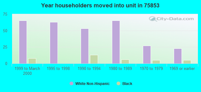 Year householders moved into unit in 75853 