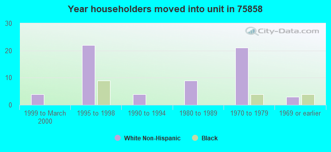 Year householders moved into unit in 75858 